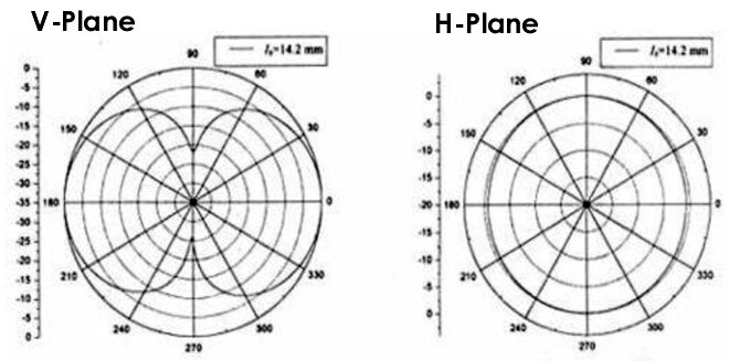 DICONE ANTENNA- 24~1300MHz ±³Åë°üÁ¦¿ë ¾ÈÅ׳ª