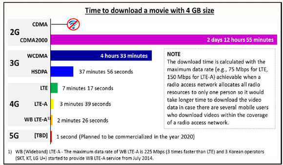 4G SPEED