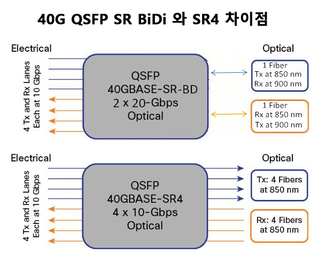 QSFP-BIDI-SR4