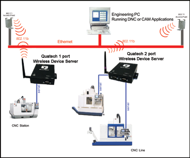 Quatech Serial Wireless 엑사통신-광모듈,안테나,무선랜,시리얼통신,케이블,SFP,GBIC,POF,AOC - QUATECH ABDG-SE-IN5420 2 ...